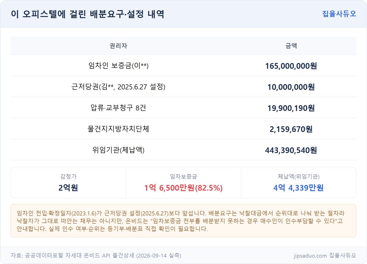 배분요구·설정 내역표