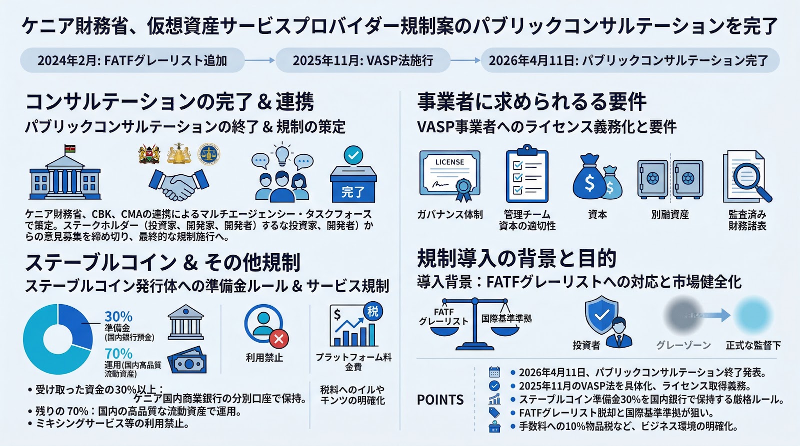 ケニア財務省、仮想資産サービスプロバイダー規制案のパブリックコンサルテーションを完了