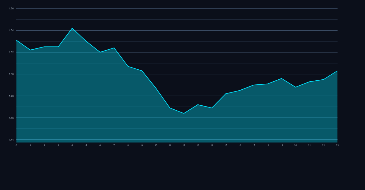 Polkadot DOT price chart and technical outlook