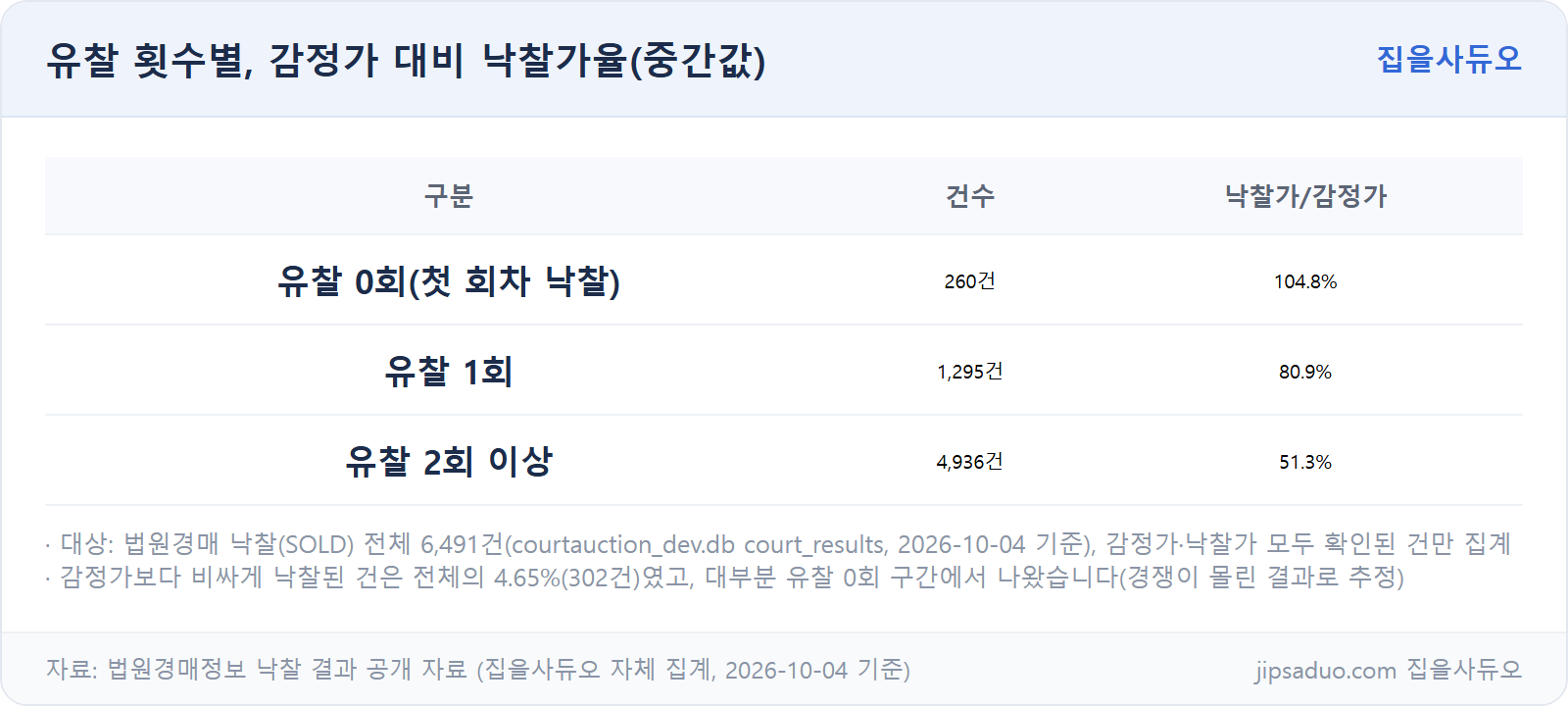 유찰 횟수별 감정가 대비 낙찰가율 중간값 비교표