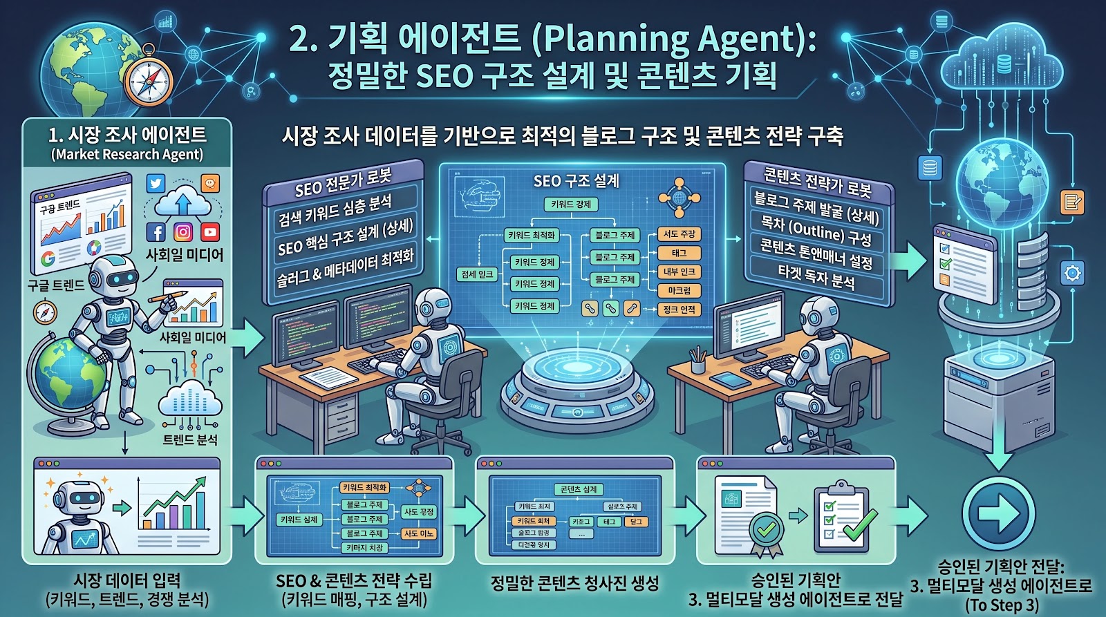 2026년 자동화 수익형 블로그의 진화 전략 - AI 에이전트와 워드프레스의 결합