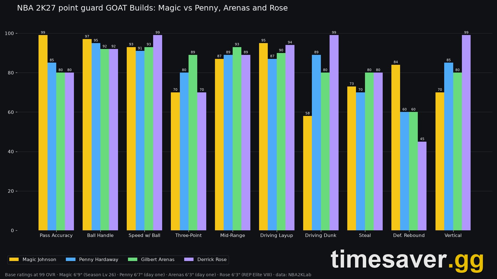Chart comparing the four NBA 2K27 point guard GOAT Builds: Magic Johnson, Penny Hardaway, Gilbert Arenas and Derrick Rose