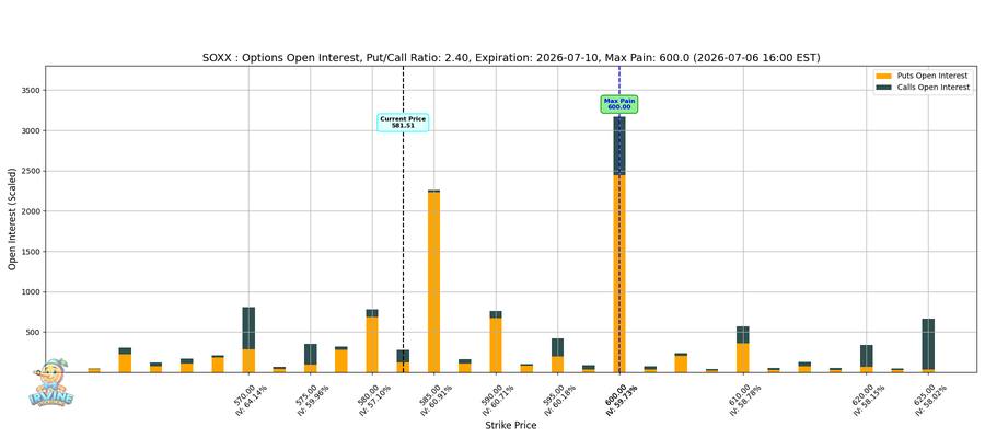 SOXX Options