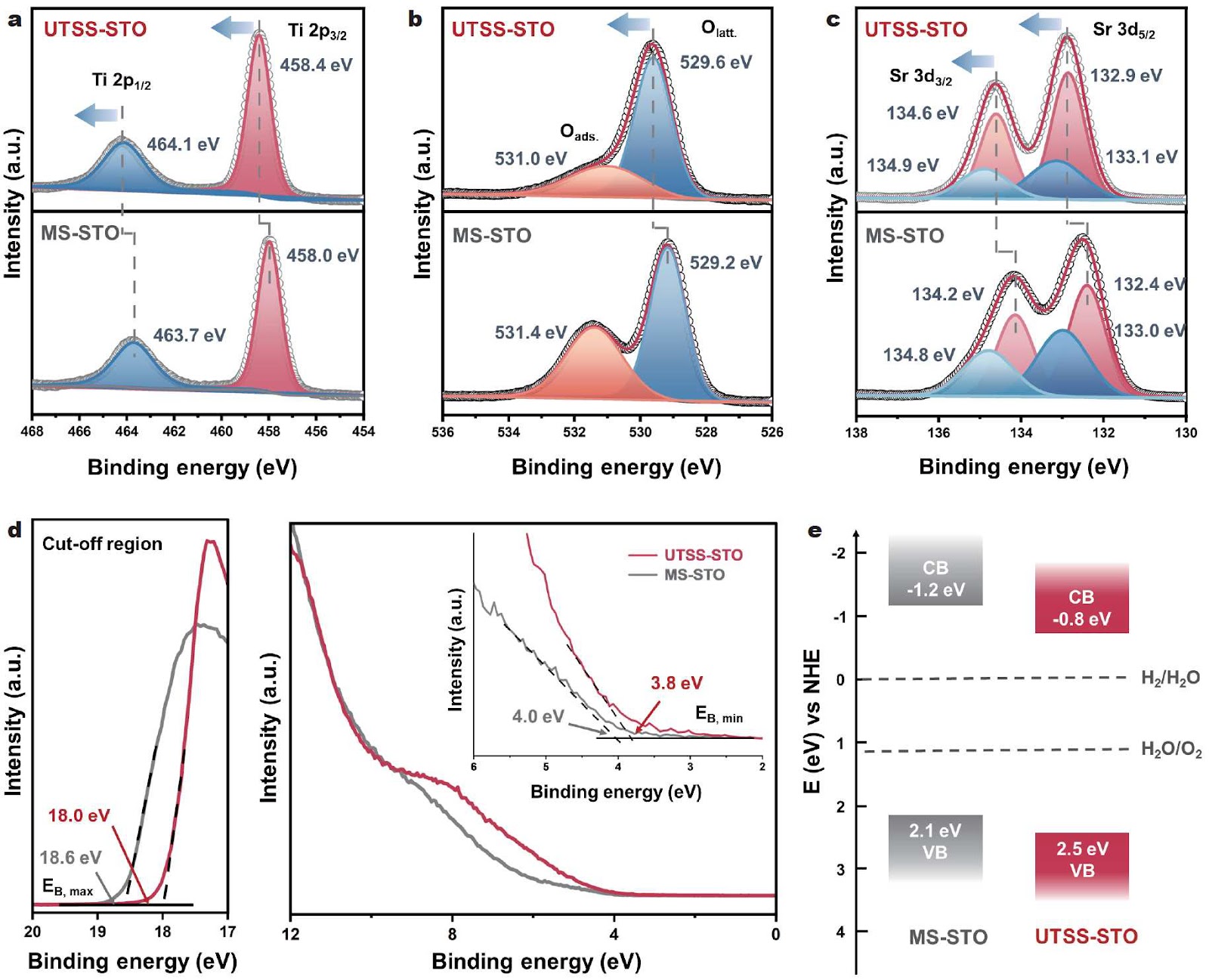 Single-crystal SrTiO3 hollow sphere with ultrathin shell for efficient photocatalytic water splitting