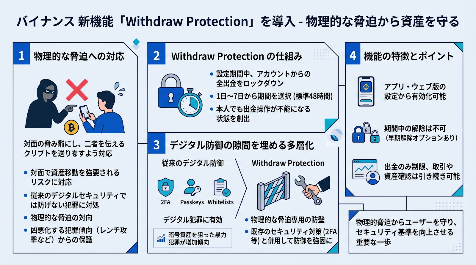 バイナンスが物理的な脅迫に対応する新機能を導入 出金を一時停止するWithdraw Protection