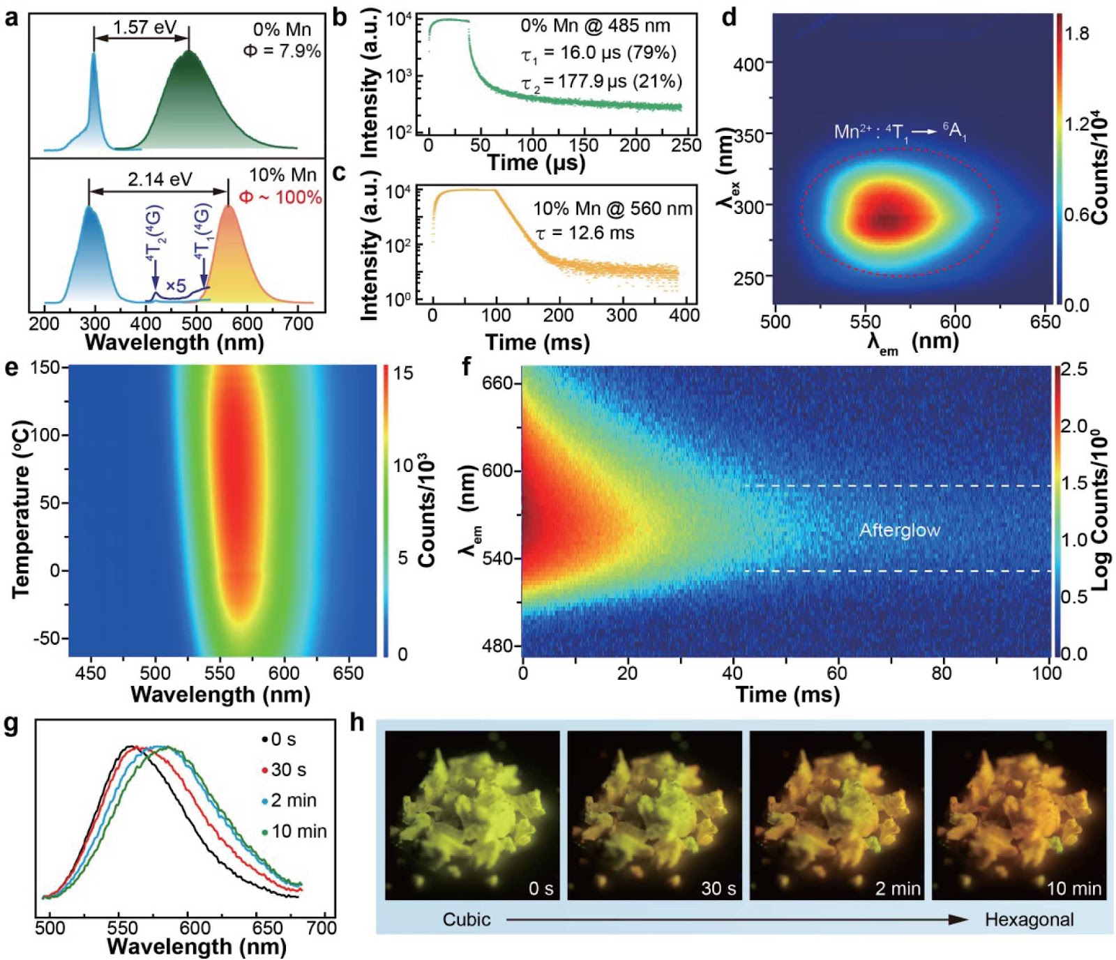 Facile phase tuning of CsCdCl3:Mn2+ phosphor for nearly-unity quantum yield and extended afterglow