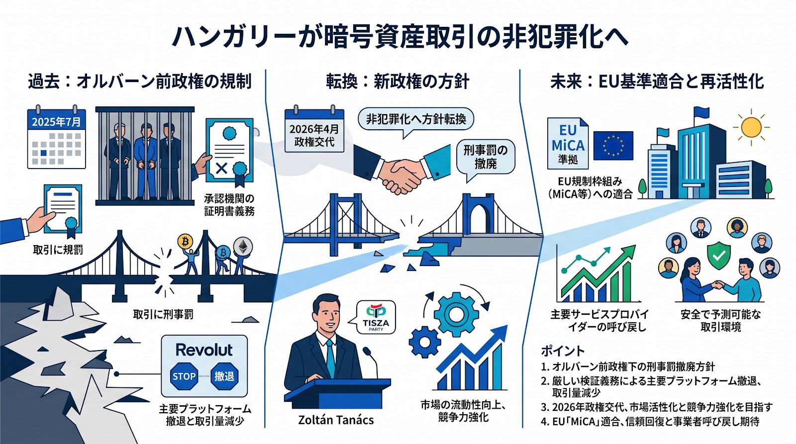 ハンガリーが暗号資産取引の非犯罪化へ　オルバーン前政権の規制方針を転換