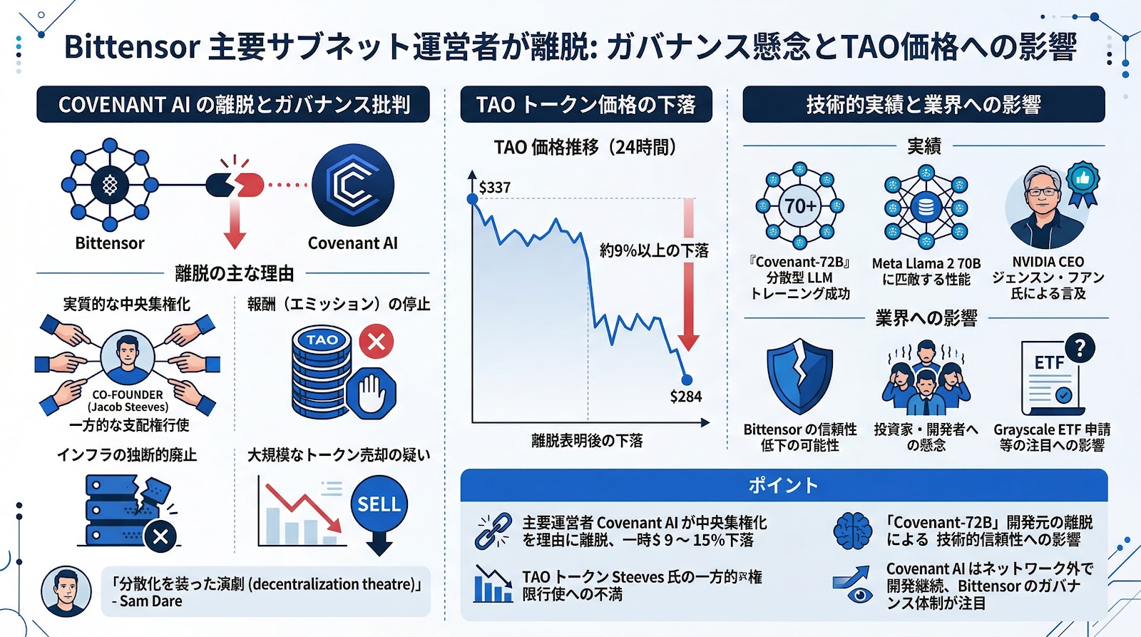 Bittensorの主要サブネット運営者が離脱、ガバナンスへの懸念からTAO価格が下落