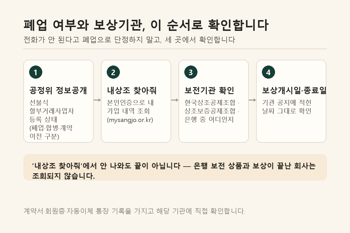 폐업 여부와 보상기관을 확인하는 네 단계