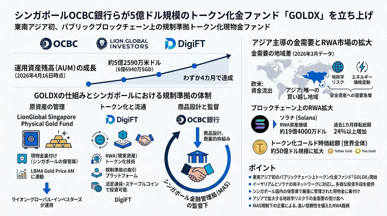 シンガポールOCBC銀行らが5億ドル規模のトークン化金ファンド「GOLDX」を立ち上げ