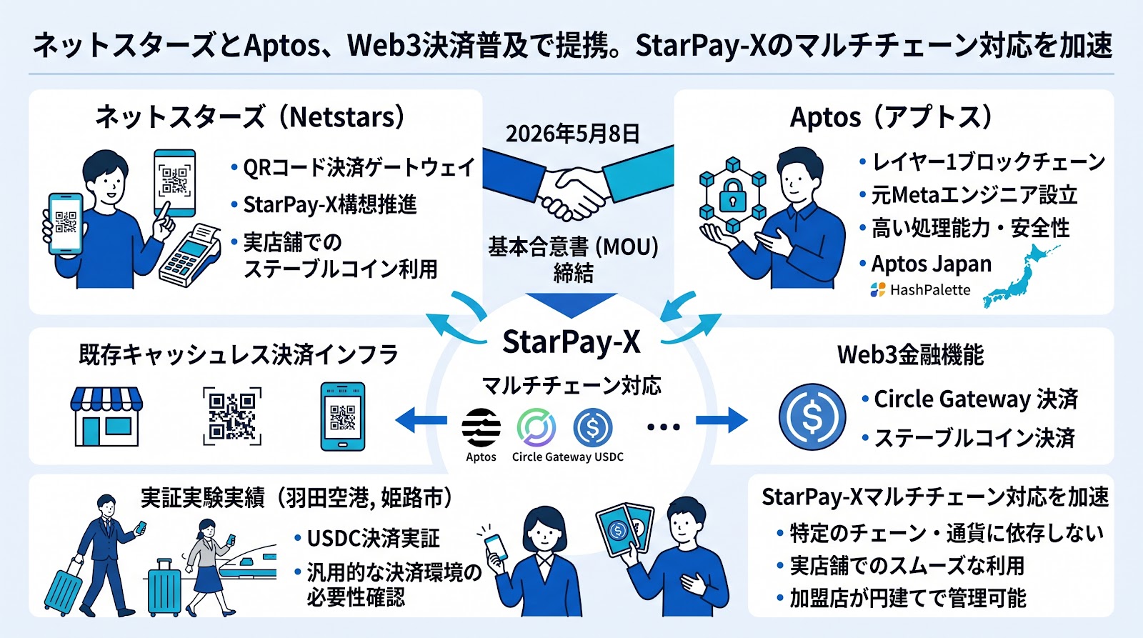 ネットスターズとAptosがWeb3決済普及で提携、StarPay-Xのマルチチェーン対応を加速