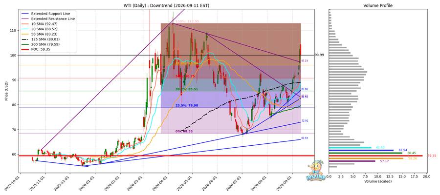 WTI 원유 일봉
