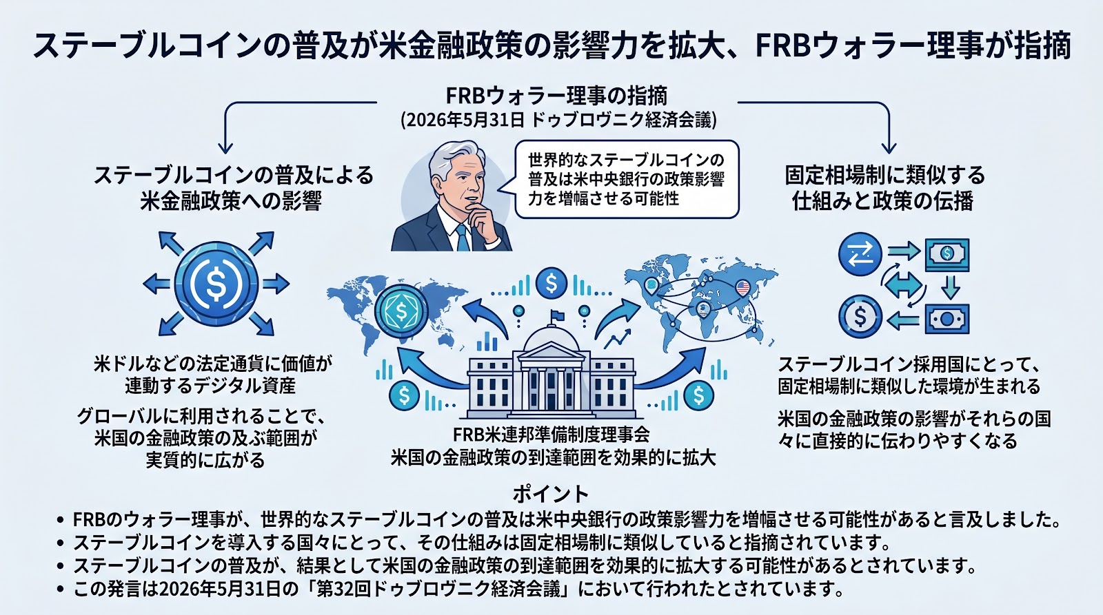 ステーブルコインの普及が米金融政策の影響力を拡大、FRBウォラー理事が指摘