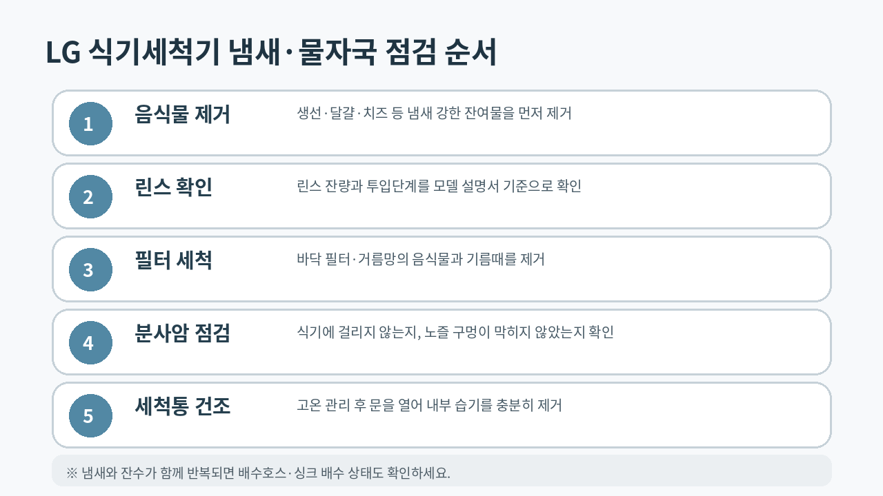 LG 식기세척기
냄새와 헹굼 잔여 문제를 린스·필터·분사암·배수 순서로 점검하는 안내 이미지