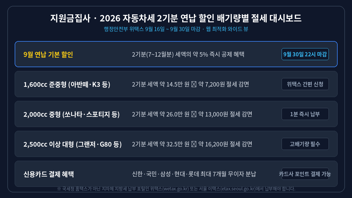 2026 자동차세 배기량별 절세 대시보드