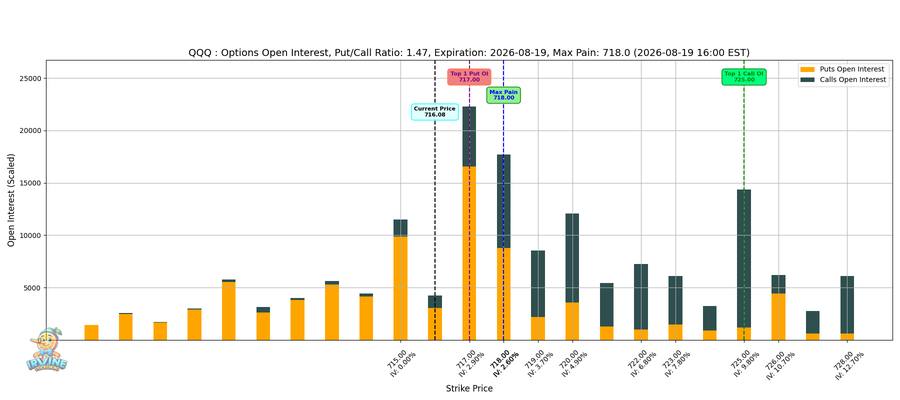 QQQ Options