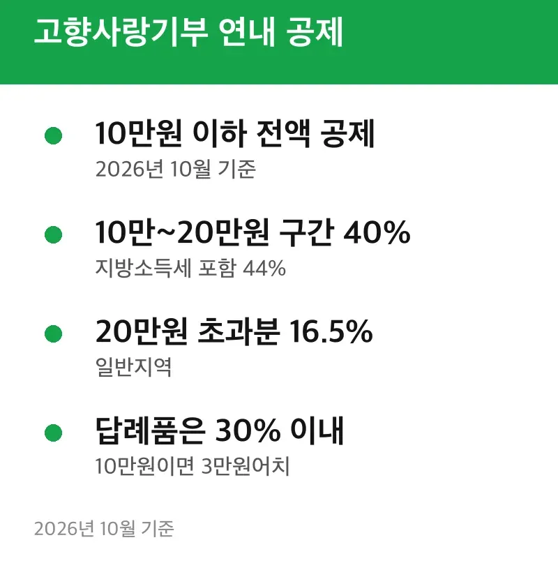 고향사랑기부 연내 공제