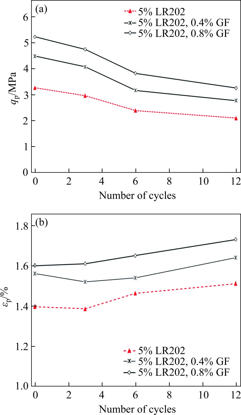 Effect of adding glass fibers on durability to freeze-thaw cycle of epoxy resin stabilized silty sand