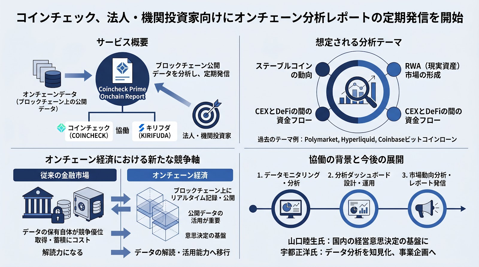 コインチェック、法人・機関投資家向けにオンチェーン分析レポートの定期発信を開始