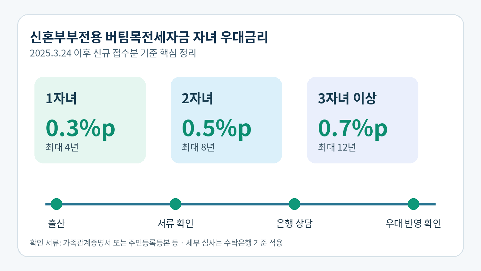 1자녀 0.3%p 2자녀 0.5%p 다자녀 0.7%p 버팀목 자녀 우대금리 비교 이미지