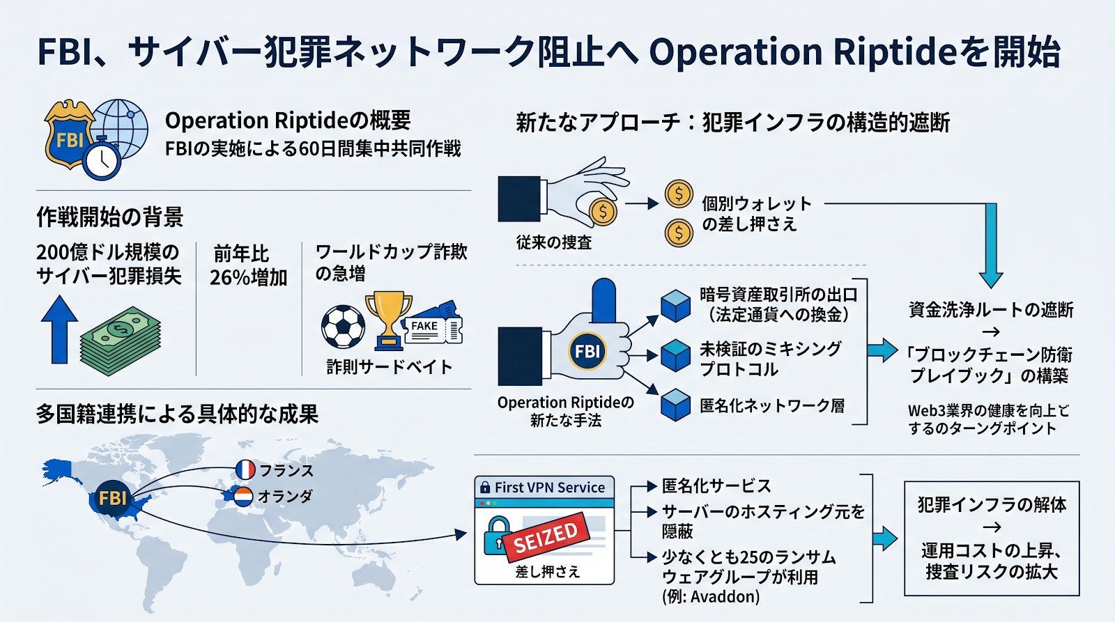 FBIがOperation Riptideを開始、200億ドル規模のサイバー犯罪ネットワークの阻止へ