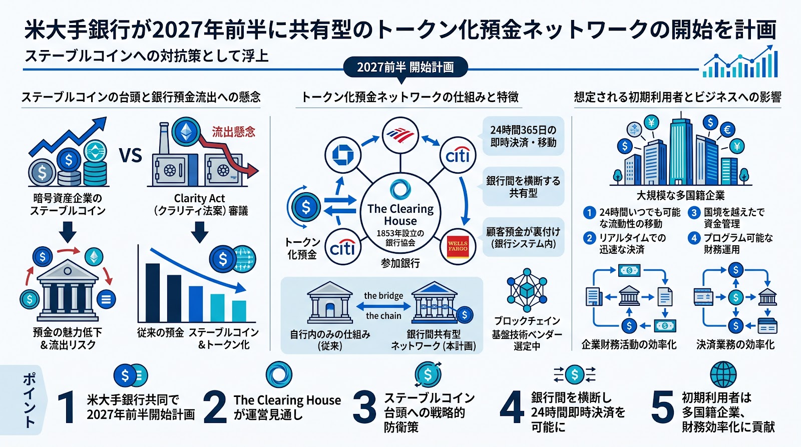 米大手銀行が2027年前半に共有型のトークン化預金ネットワークの開始を計画、ステーブルコインへの対抗策として浮上