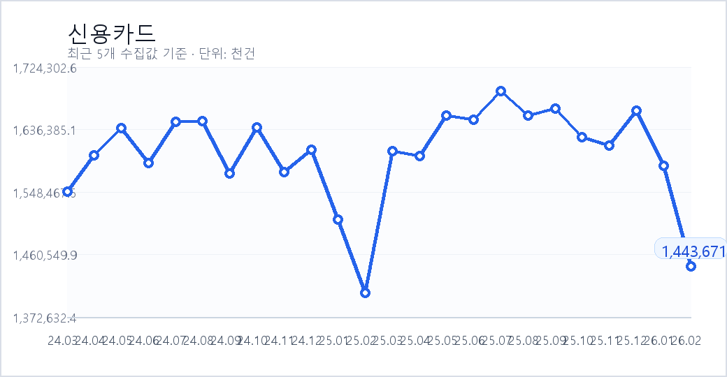 신용카드 최근 추이 그래프