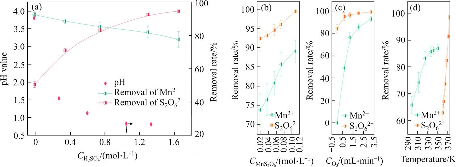 Utilizing the ozonation pathway for enhanced conversion of manganese dithionate to manganese dioxide from acid leaching solution: Insights into mechanism and kinetics