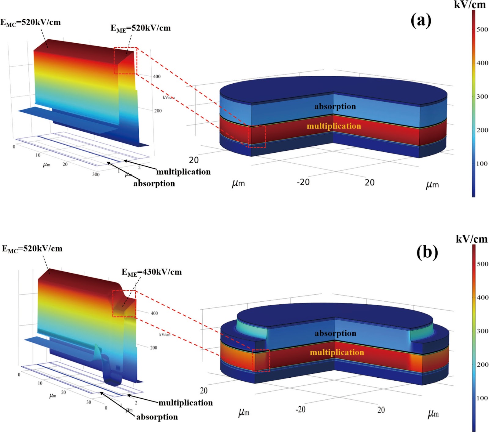 Mesa-structured AlGaAsSb APD: dark current and noise analysis