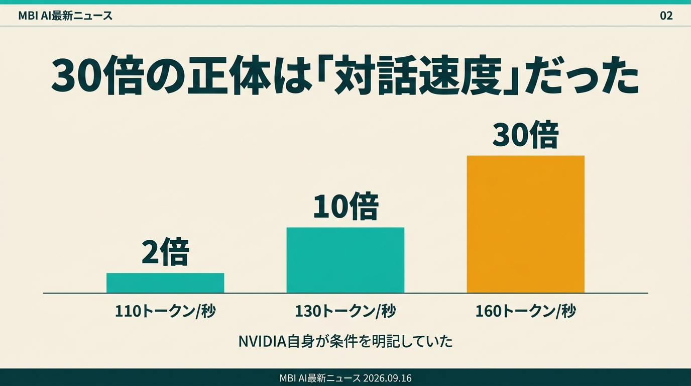 30倍の正体は対話速度だった