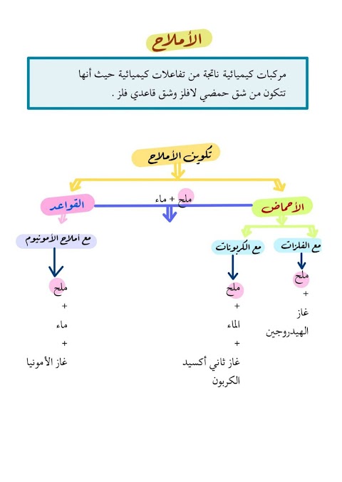 ملخص الوحدة الثامنة - الأملاح والتفاعلات الكيميائية - كيمياء الصف 9 الفصل 2
