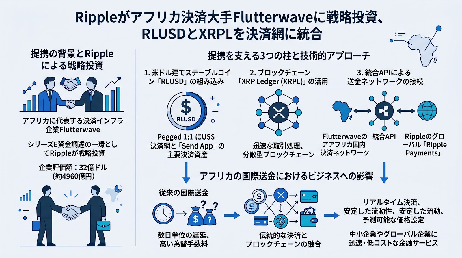 Rippleがアフリカ決済大手Flutterwaveに戦略投資、RLUSDとXRPLを決済網に統合