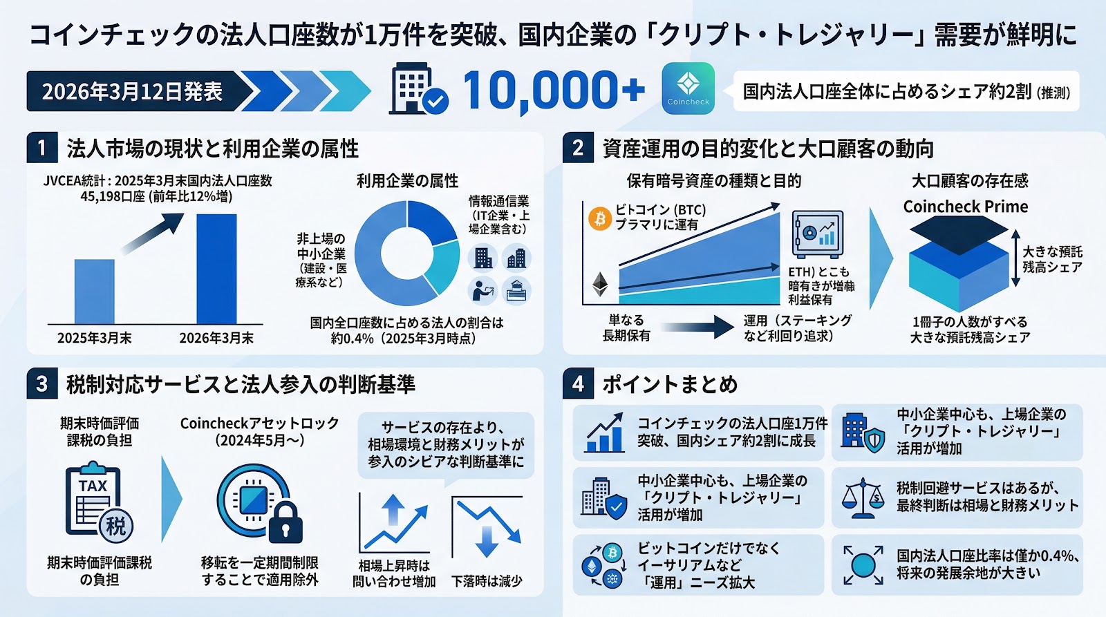 コインチェックの法人口座数が1万件を突破、国内企業の「クリプト・トレジャリー」需要が鮮明に
