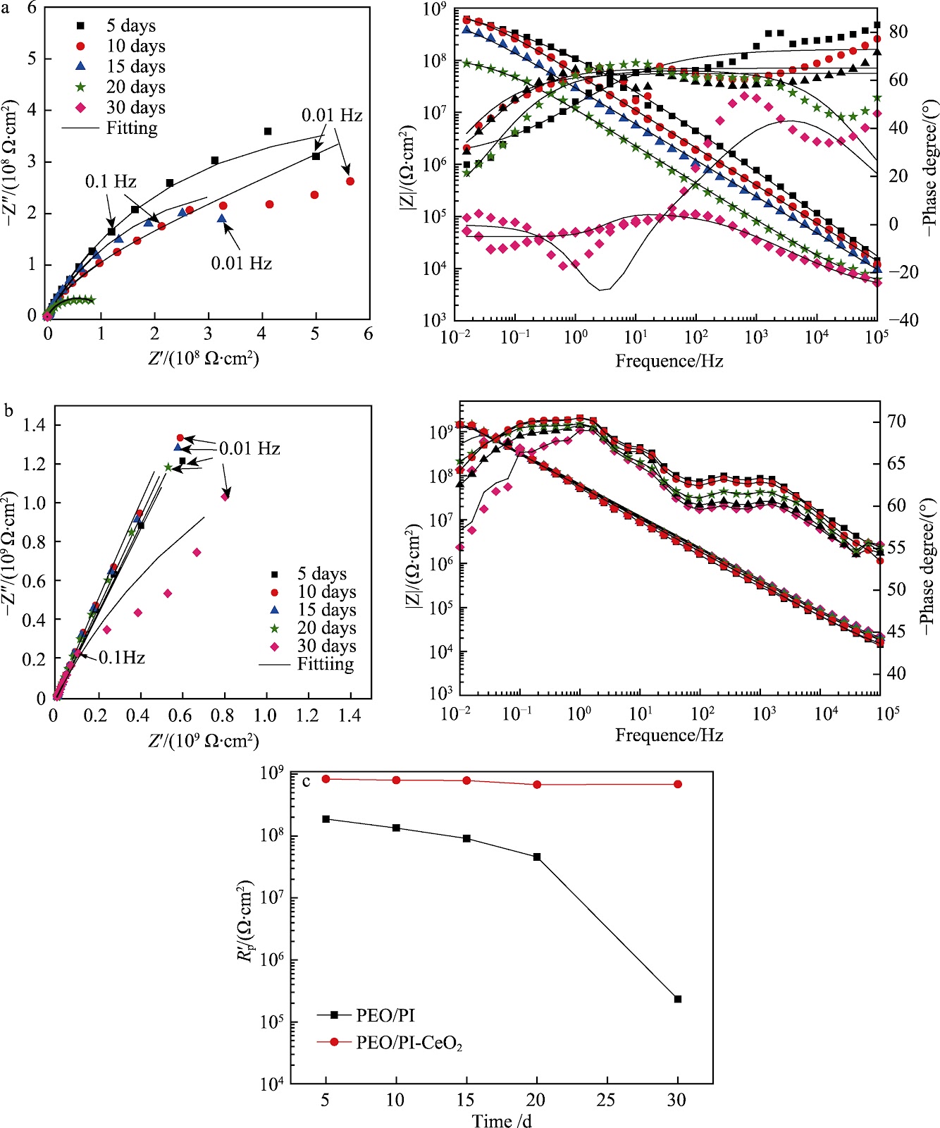Fabrication and Properties of Micro-arc Oxidation/Polyimide/CeO2 Composite Coating on Mg Alloys