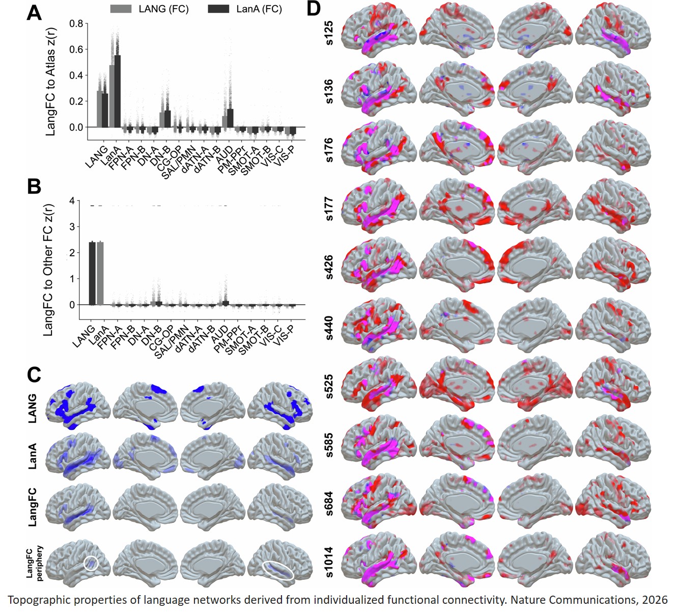 A language network in the individualized functional connectomes of 1199 human brains doing arbitrary tasks