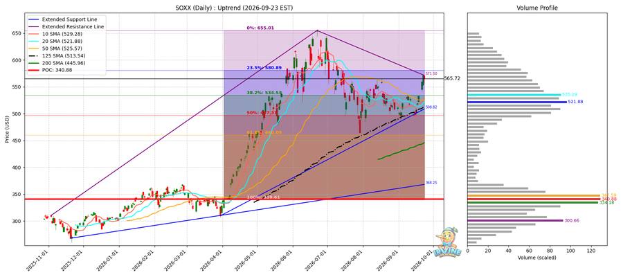 SOXX Daily