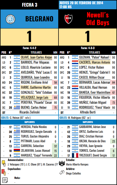 Formación Fecha 3 - Newells Old Boys vs Newells Old Boys