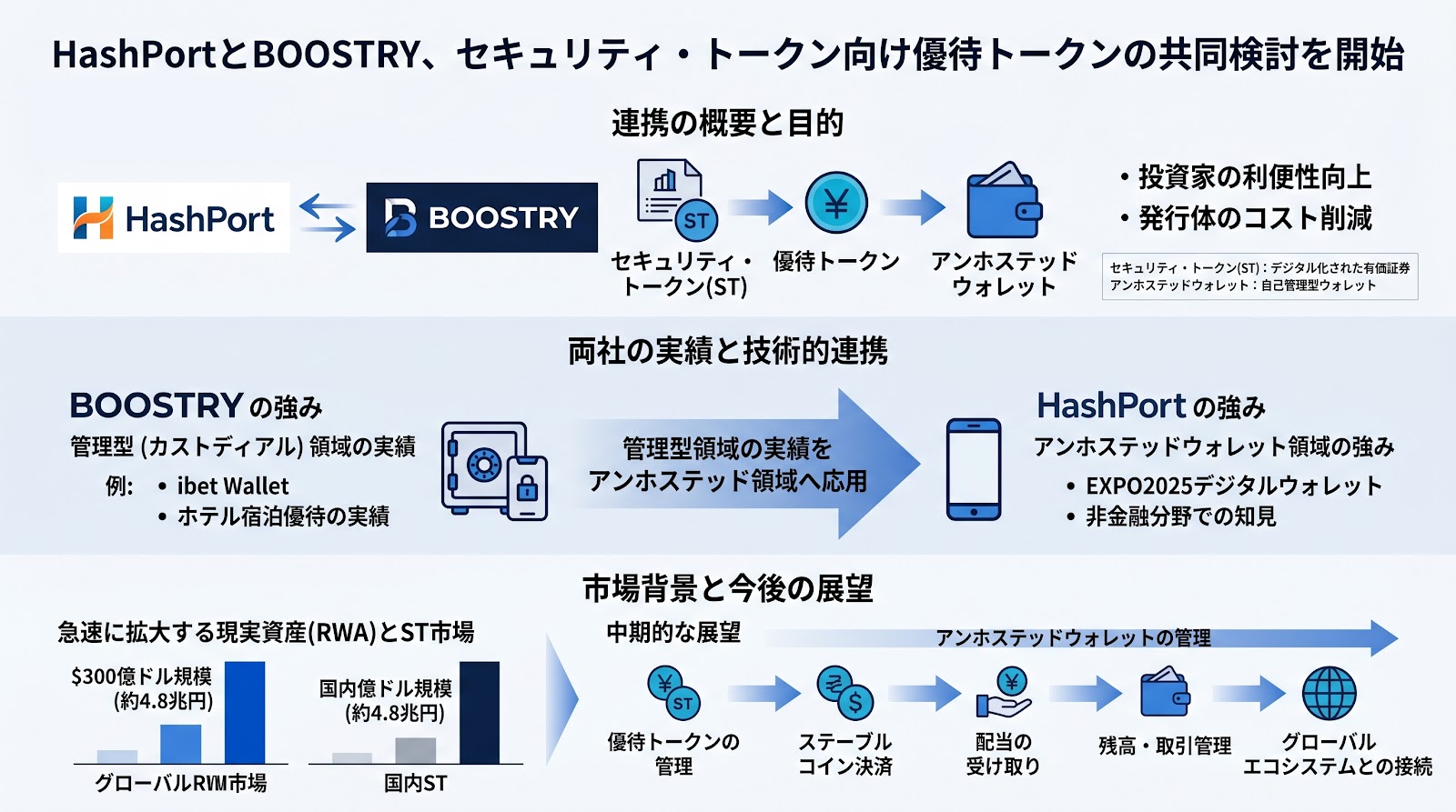 HashPortとBOOSTRY、セキュリティ・トークン向け優待トークンの共同検討を開始、アンホステッドウォレット連携による利便性向上を目指す