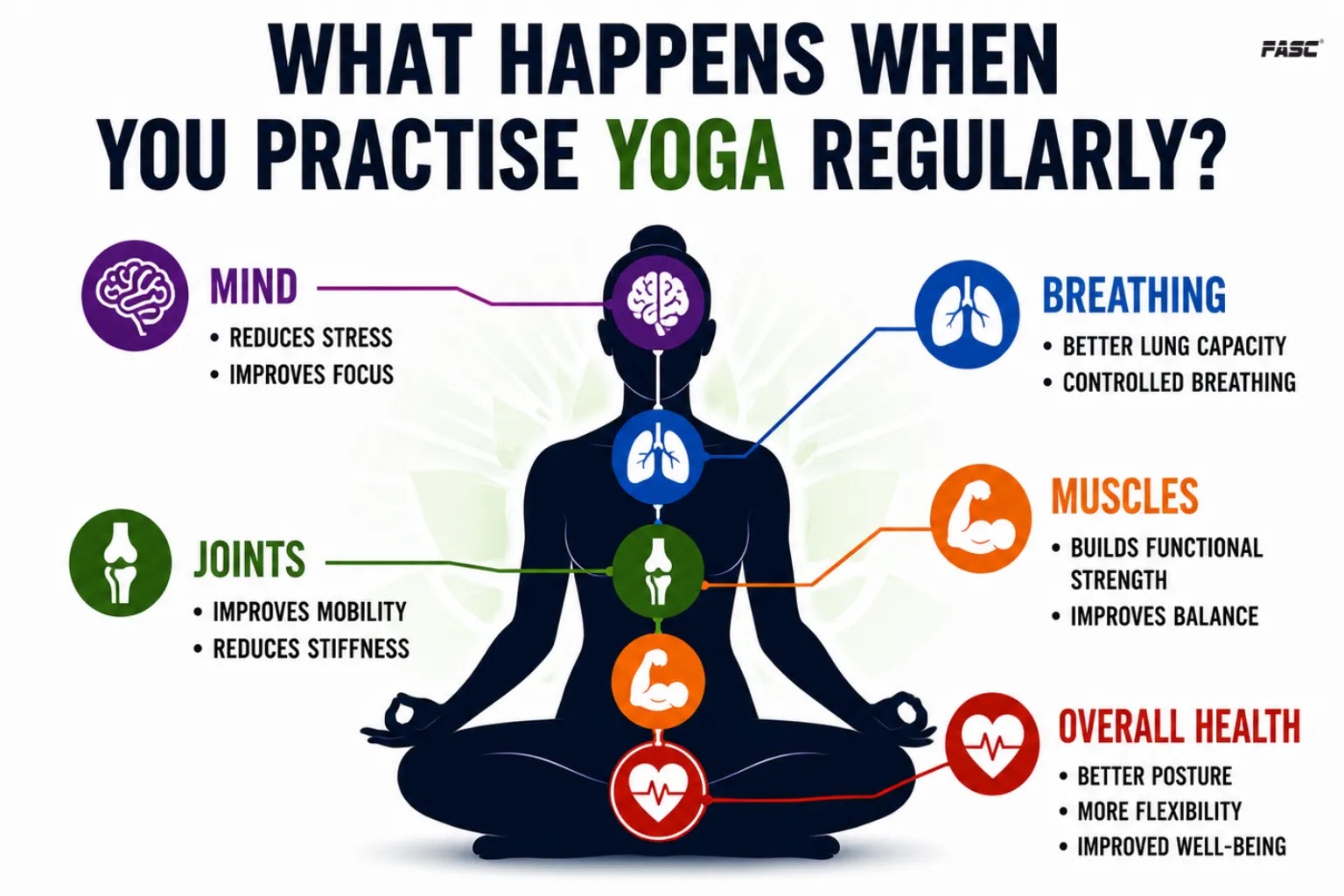 What happens when you practise yoga regularly