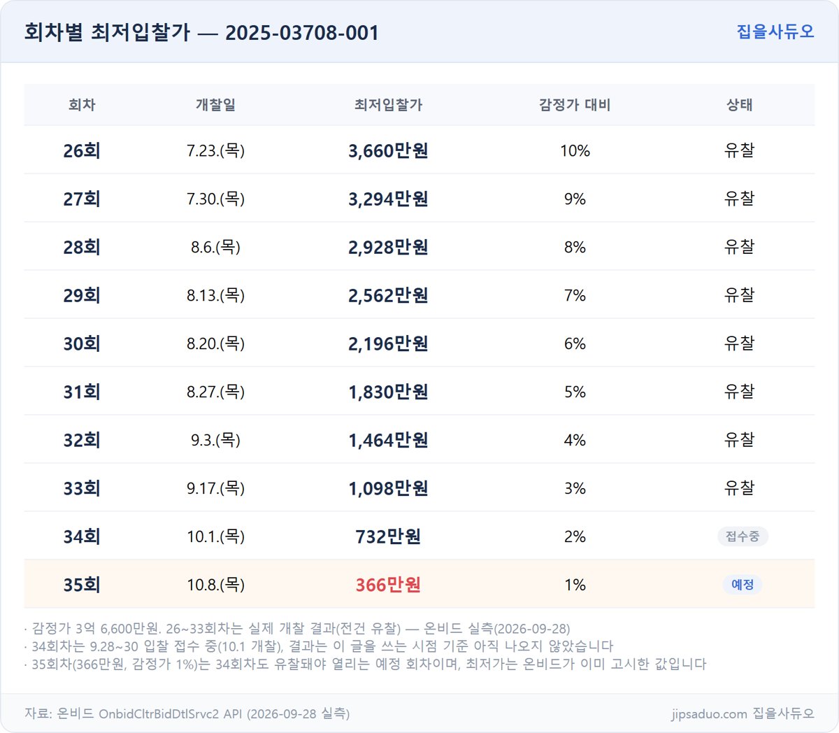 2025-03708-001 회차별 최저입찰가 표