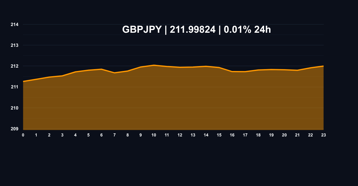 British Pound / Japanese Yen GBPJPY price chart
