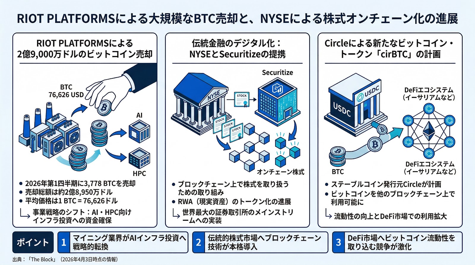 Riot Platformsによる大規模なBTC売却と、NYSEによる株式オンチェーン化の進展