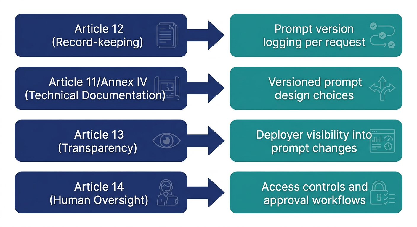 Infographic mapping four EU AI Act articles to prompt management requirements