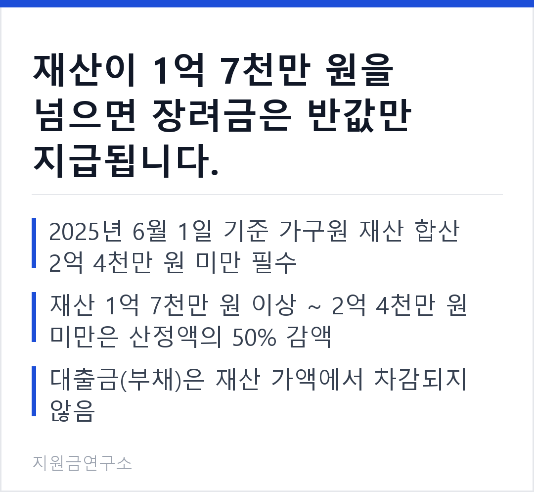 재산이 1억 7천만 원을 넘으면 장려금은 반값만 지급됩니다. 2025년 6월 1일 기준 가구원 재산 합산 2억 4천만 원 미만 필수 재산 1억 7천만 원 이상 ~ 2억 4천만 원 미만은 산정액의 50% 감액