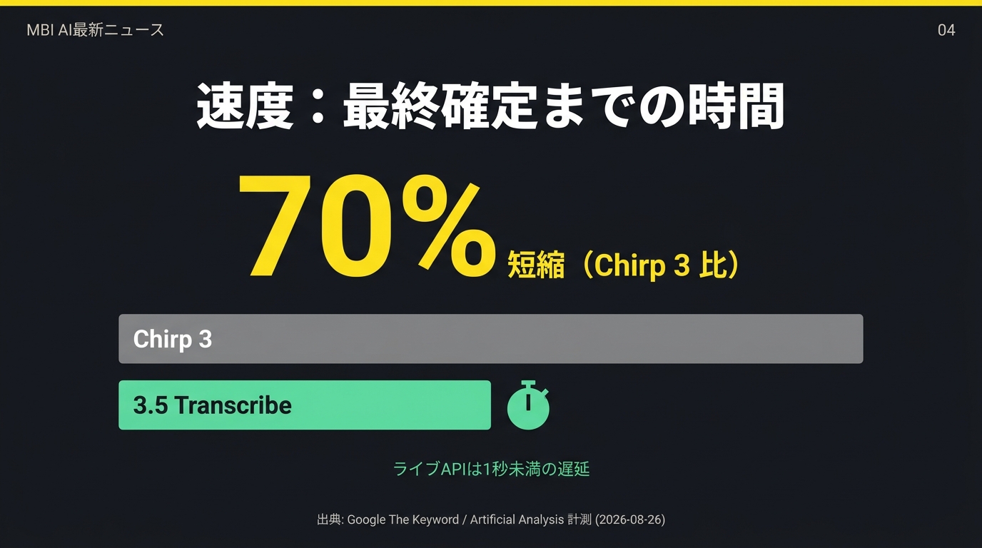 最終確定までの時間が70パーセント短縮