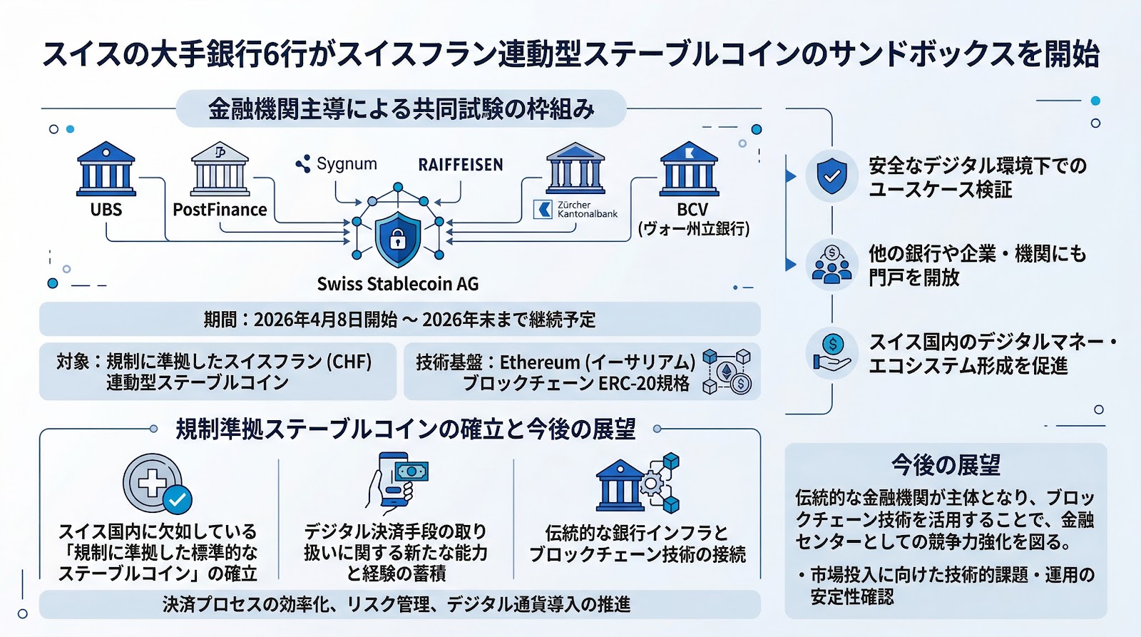 スイスの大手銀行6行がスイスフラン連動型ステーブルコインのサンドボックスを開始