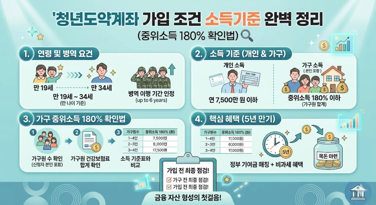 청년도약계좌 가입 조건 소득기준 완벽 정리 (중위소득 180% 확인법)