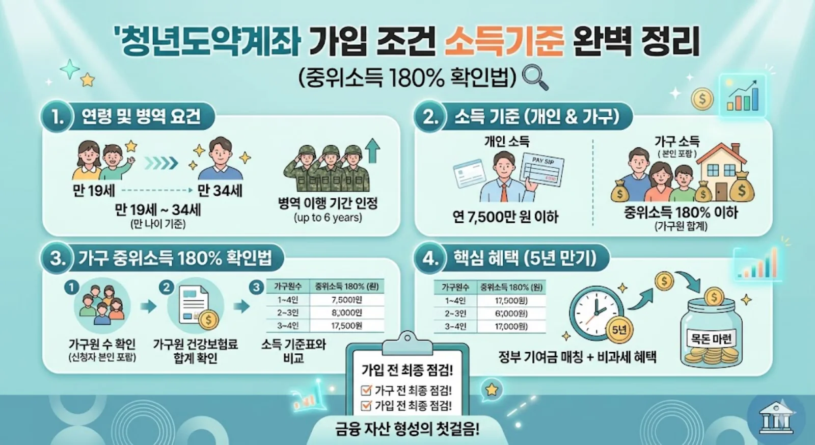 청년도약계좌 가입 조건과 소득기준에 대한 내용이 깔끔하게 정리된 인포드래픽 이미지