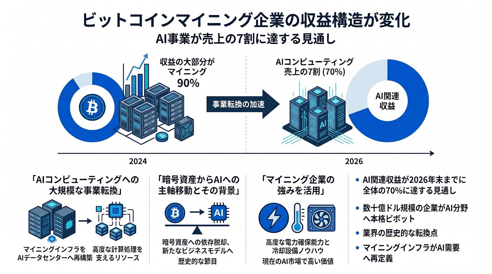 ビットコインマイニング企業の収益構造が変化 AI事業が売上の7割に達する見通し