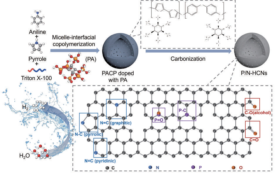 P, N co-doped hollow carbon nanospheres prepared by micellar co-polymerization for increased hydrogen evolution in alkaline water